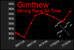 Total Graph of Gimthew