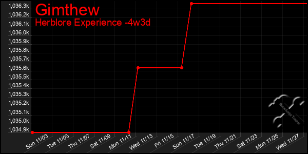 Last 31 Days Graph of Gimthew