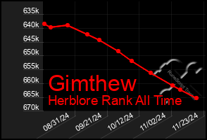 Total Graph of Gimthew