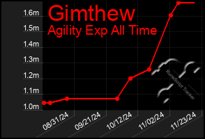 Total Graph of Gimthew