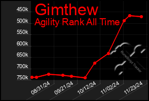 Total Graph of Gimthew