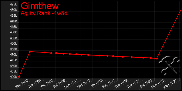 Last 31 Days Graph of Gimthew