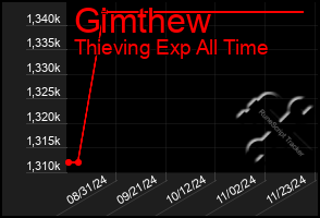 Total Graph of Gimthew