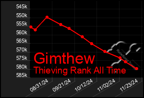 Total Graph of Gimthew