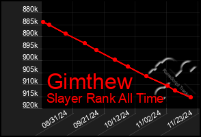 Total Graph of Gimthew