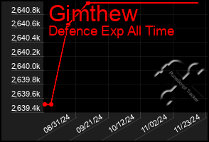 Total Graph of Gimthew