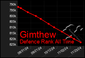 Total Graph of Gimthew