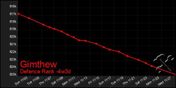 Last 31 Days Graph of Gimthew