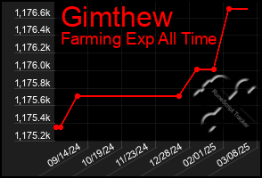 Total Graph of Gimthew