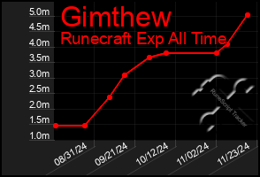 Total Graph of Gimthew