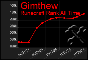 Total Graph of Gimthew