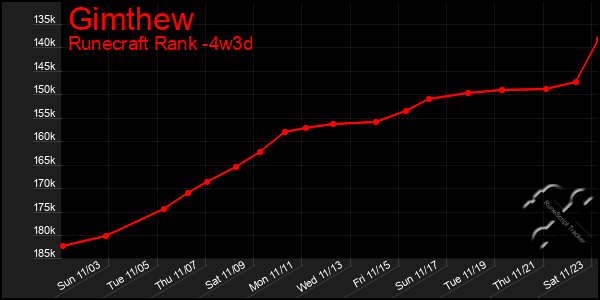 Last 31 Days Graph of Gimthew