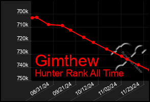 Total Graph of Gimthew