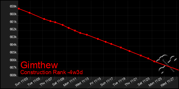 Last 31 Days Graph of Gimthew