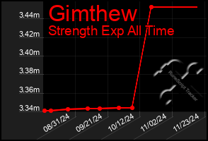 Total Graph of Gimthew