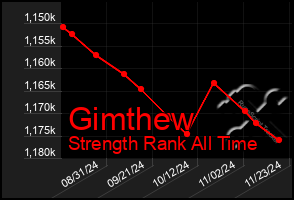 Total Graph of Gimthew