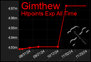 Total Graph of Gimthew