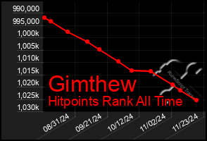 Total Graph of Gimthew