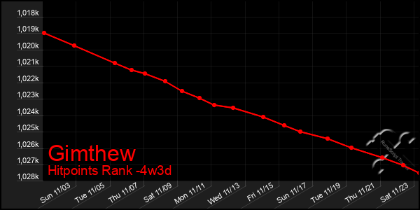 Last 31 Days Graph of Gimthew