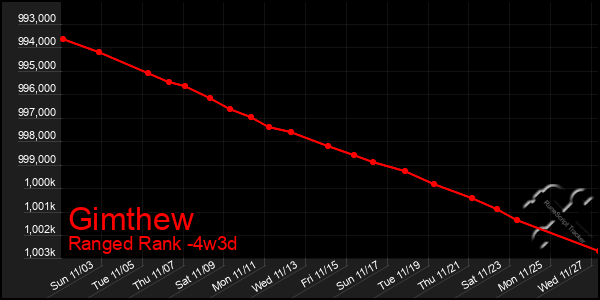 Last 31 Days Graph of Gimthew