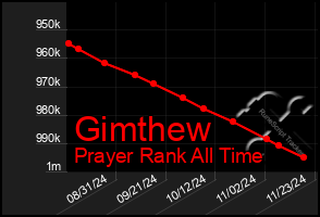 Total Graph of Gimthew