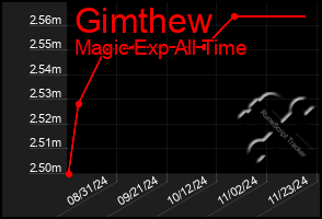 Total Graph of Gimthew