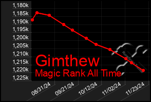 Total Graph of Gimthew