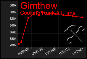 Total Graph of Gimthew