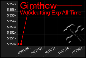 Total Graph of Gimthew