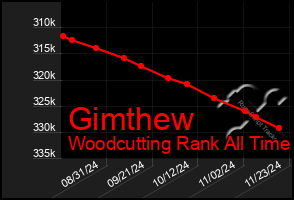 Total Graph of Gimthew