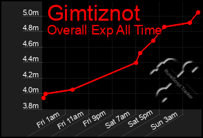 Total Graph of Gimtiznot