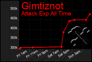 Total Graph of Gimtiznot
