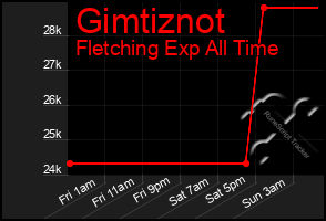Total Graph of Gimtiznot