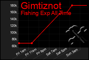 Total Graph of Gimtiznot