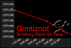 Total Graph of Gimtiznot