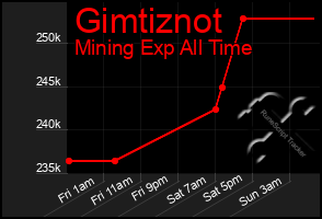 Total Graph of Gimtiznot