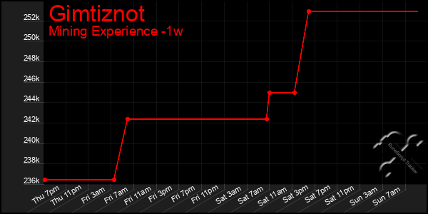 Last 7 Days Graph of Gimtiznot