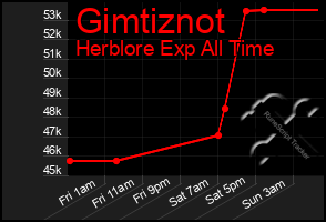 Total Graph of Gimtiznot