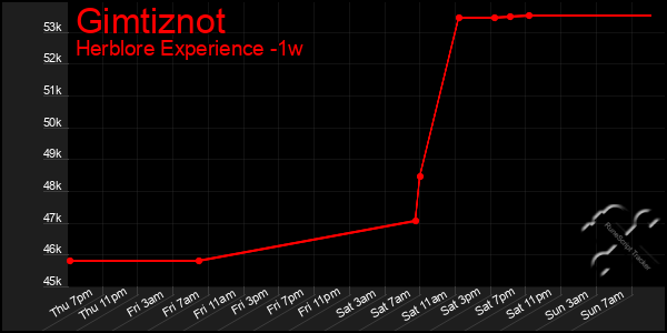 Last 7 Days Graph of Gimtiznot