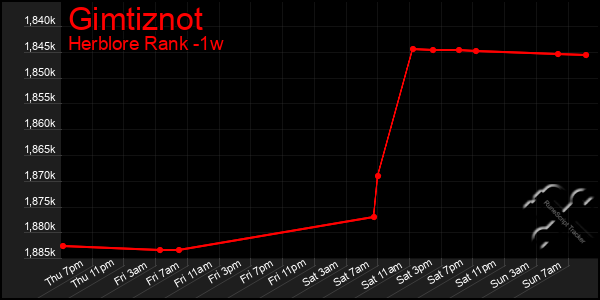 Last 7 Days Graph of Gimtiznot