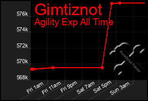 Total Graph of Gimtiznot