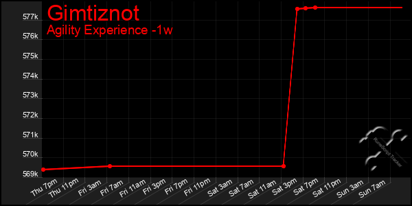 Last 7 Days Graph of Gimtiznot