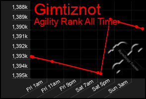 Total Graph of Gimtiznot