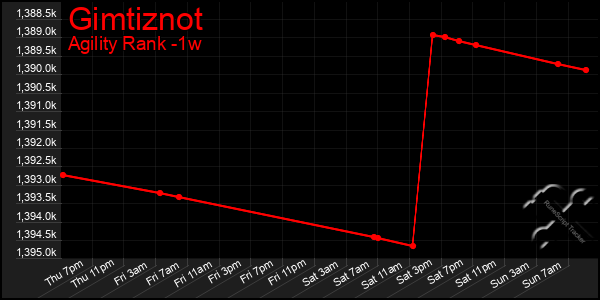 Last 7 Days Graph of Gimtiznot