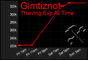 Total Graph of Gimtiznot