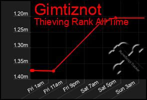 Total Graph of Gimtiznot