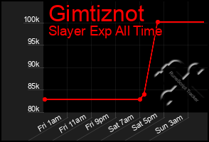 Total Graph of Gimtiznot