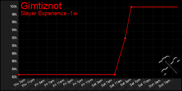 Last 7 Days Graph of Gimtiznot