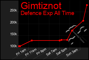 Total Graph of Gimtiznot