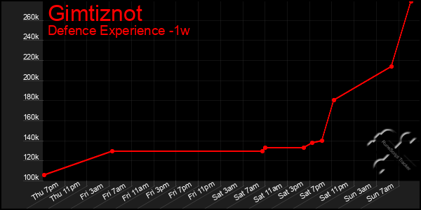Last 7 Days Graph of Gimtiznot